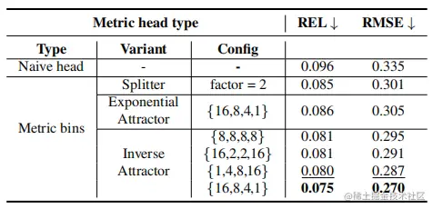 Metric head variants