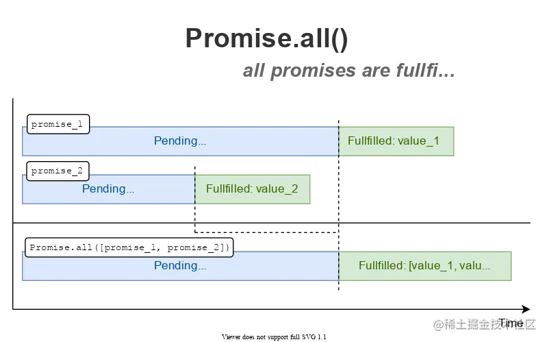 Promise.all() - all fullfilled