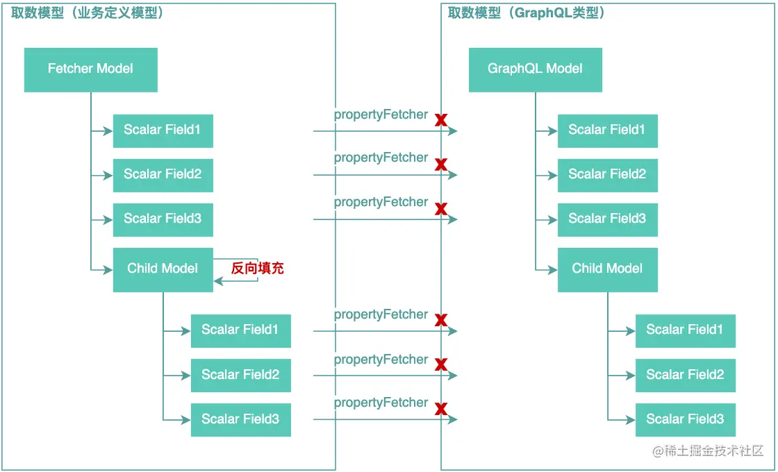 图18 查询结果模型反向填充示意图