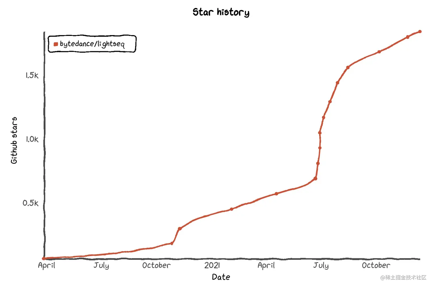 LightSeq star数嗖嗖上涨