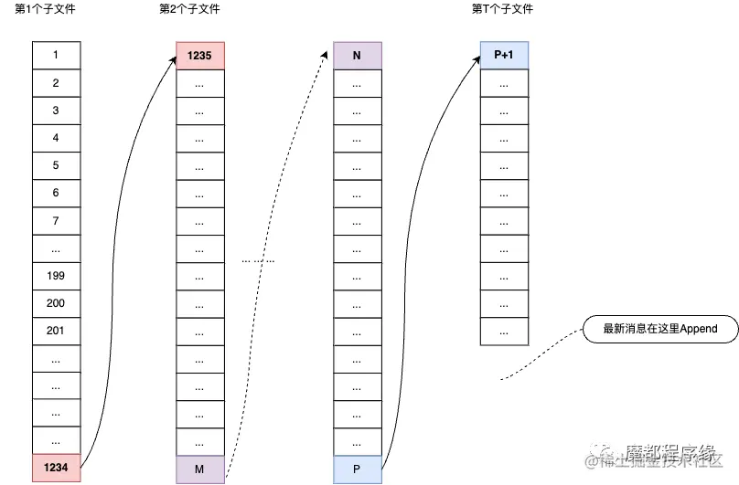 Commit Log存储文件分布抽象