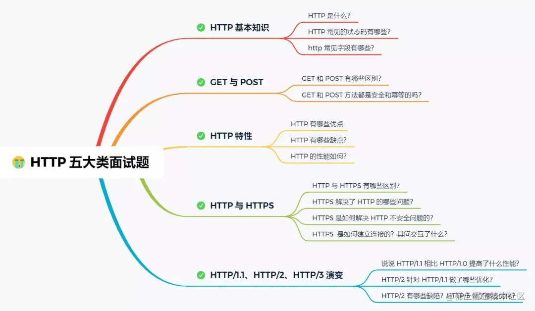 计算机网络基础—30张图解HTTP、IP、PING、TCP等，不信还学不会