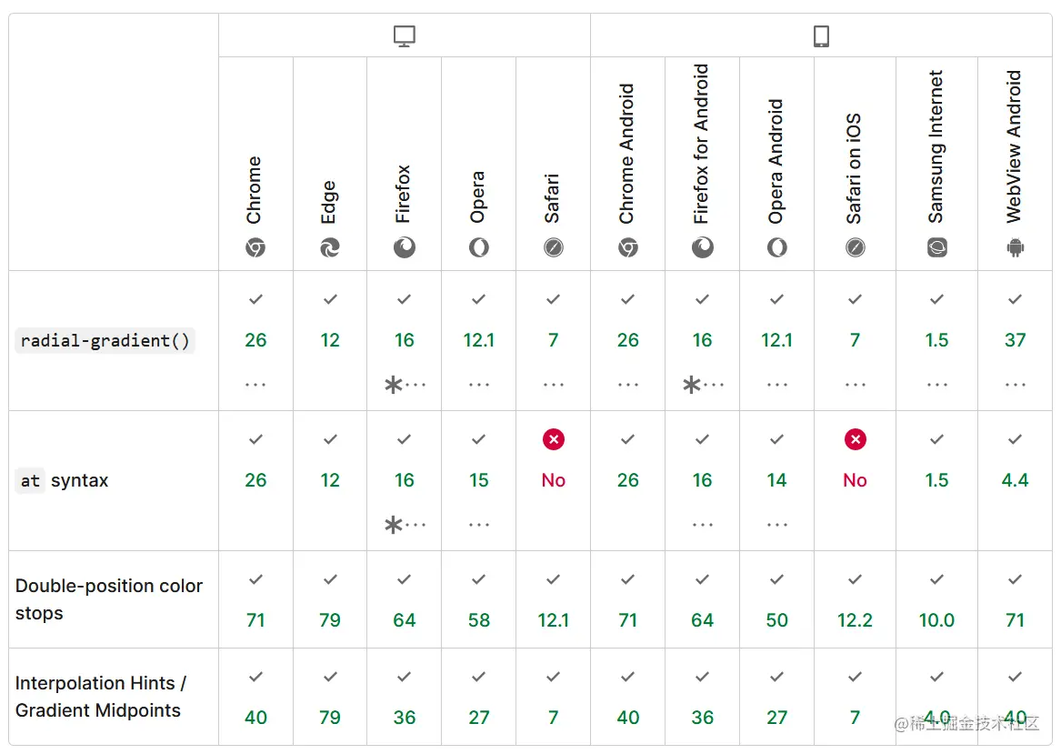 径向梯度的 MDN 浏览器兼容表的副本