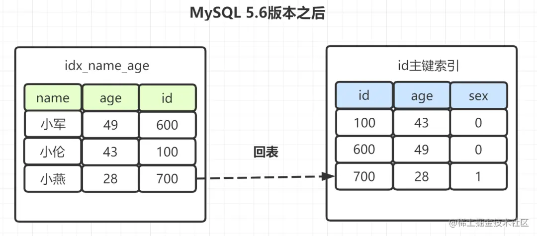 Mysql5.6之后版本.png