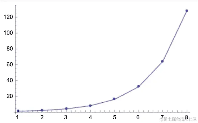图 5.5：几何序列 r>1 递增