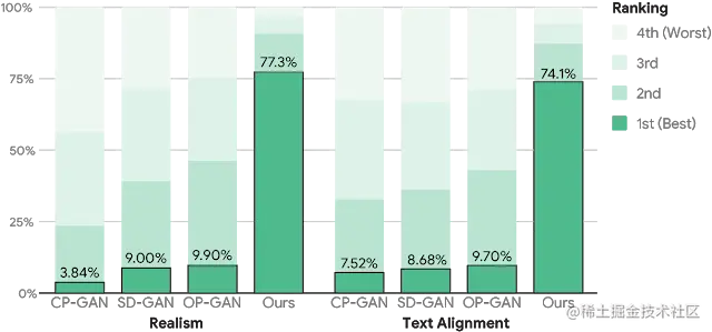 MS-COCO对图像质量和文本对齐的人工评估