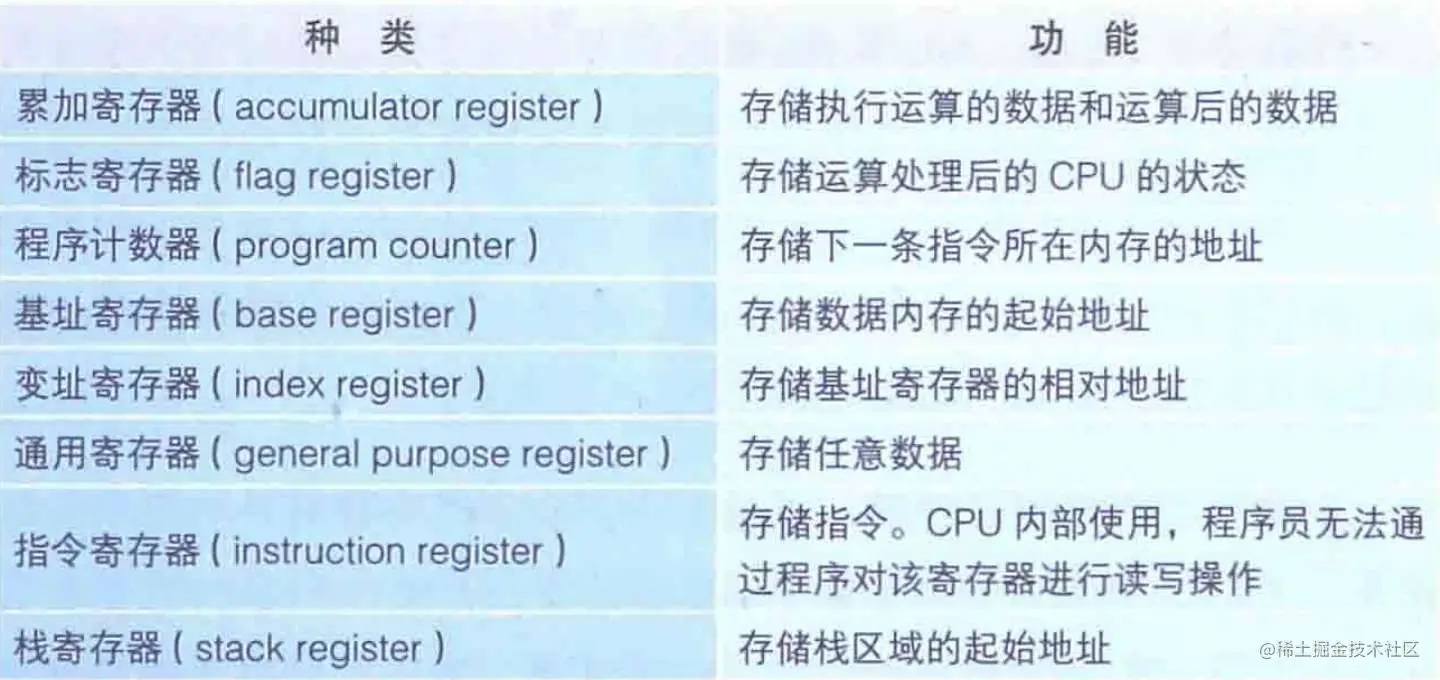 寄存器的主要种类和功能