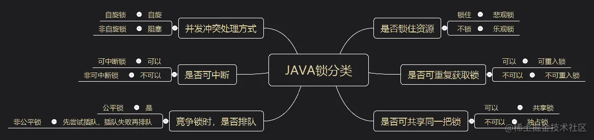 Java锁分类
