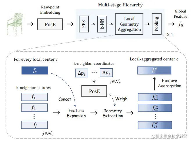 Non-Parametric Encoder of Point-NN