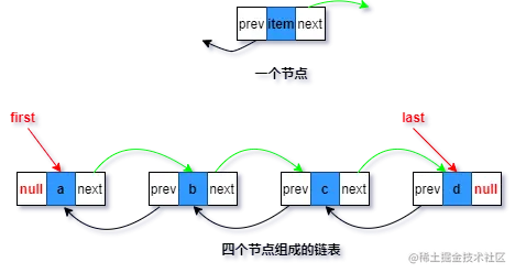双向链表的基本形式