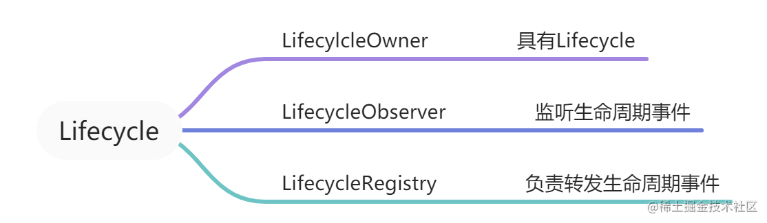 JetPack | Lifecycle to sense life cycle - Moment For Technology
