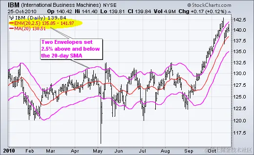 移动平均包络 - 图表 1