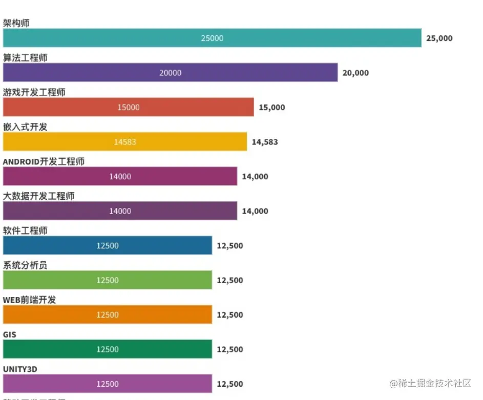 程序员最新工资出炉啦！北京居榜首，Java薪资垫底