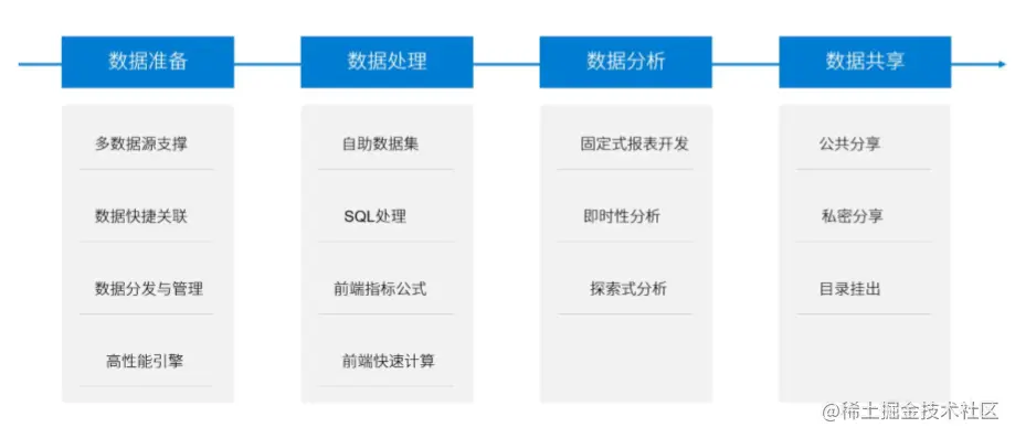 别再跟我提Excel了！这才是阿里大厂都在用的数据分析神器