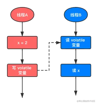 Java小白系列（七）：JavaHappens-Befor