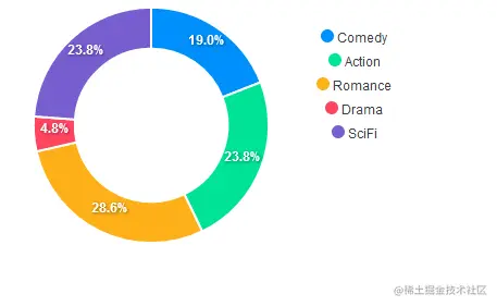 Donut Chart ApexCharts