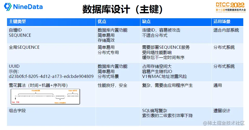 DTCC 2022 叶正盛PPT-数据库设计（主键）