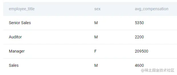 average compensation