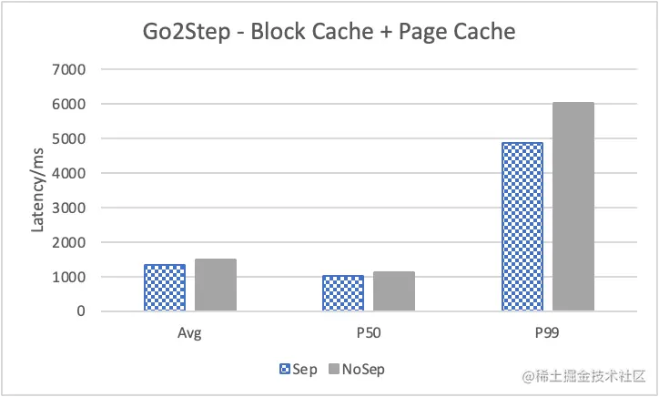 Nebula Graph 的 KV 存储分离原理和性能测评