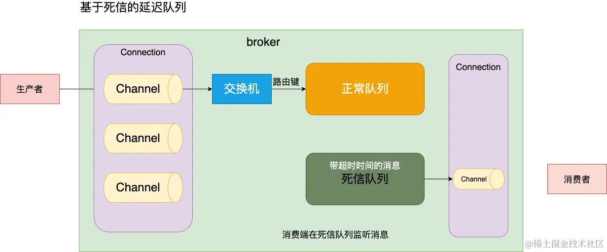 基于死信的延迟队列.drawio