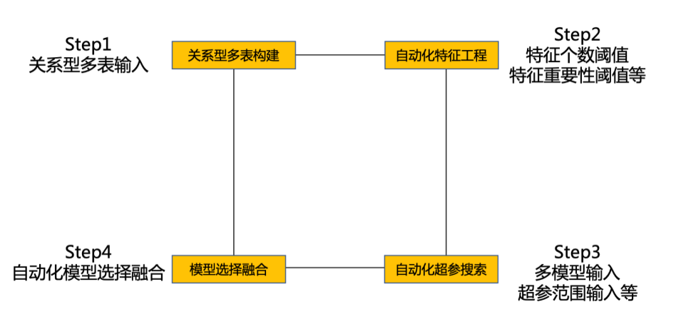 圖18 自動化建模框架
