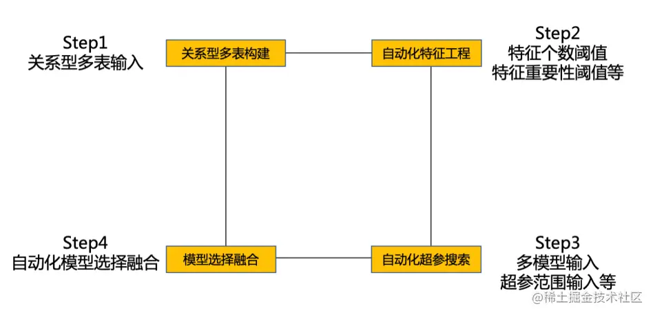 图18 自动化建模框架