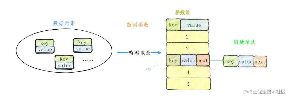 自定义HashMap整体结构