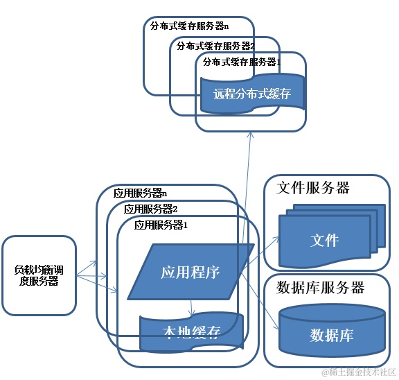 面试官：给我说一下你理解的分布式架构？