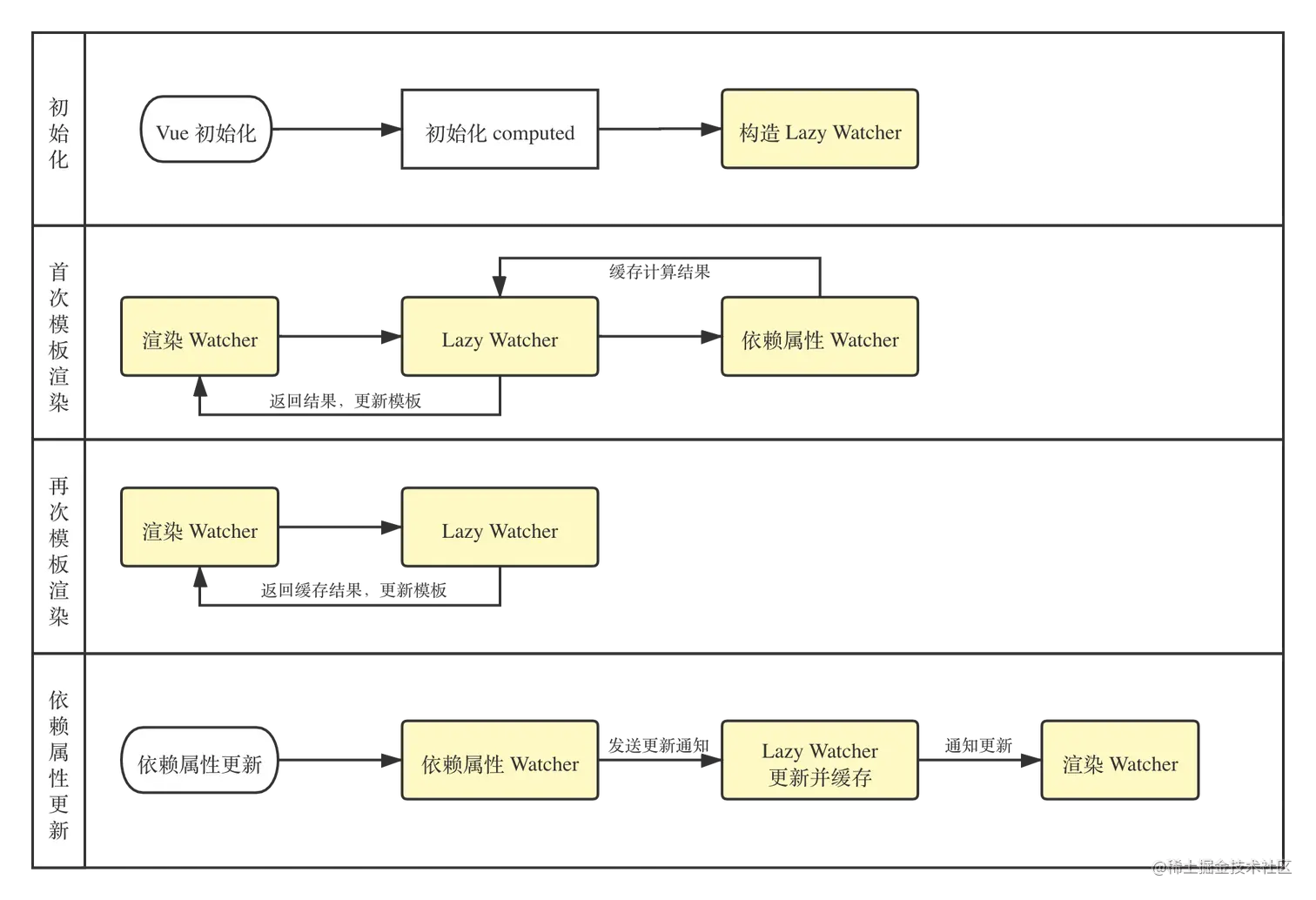 computed四个阶段