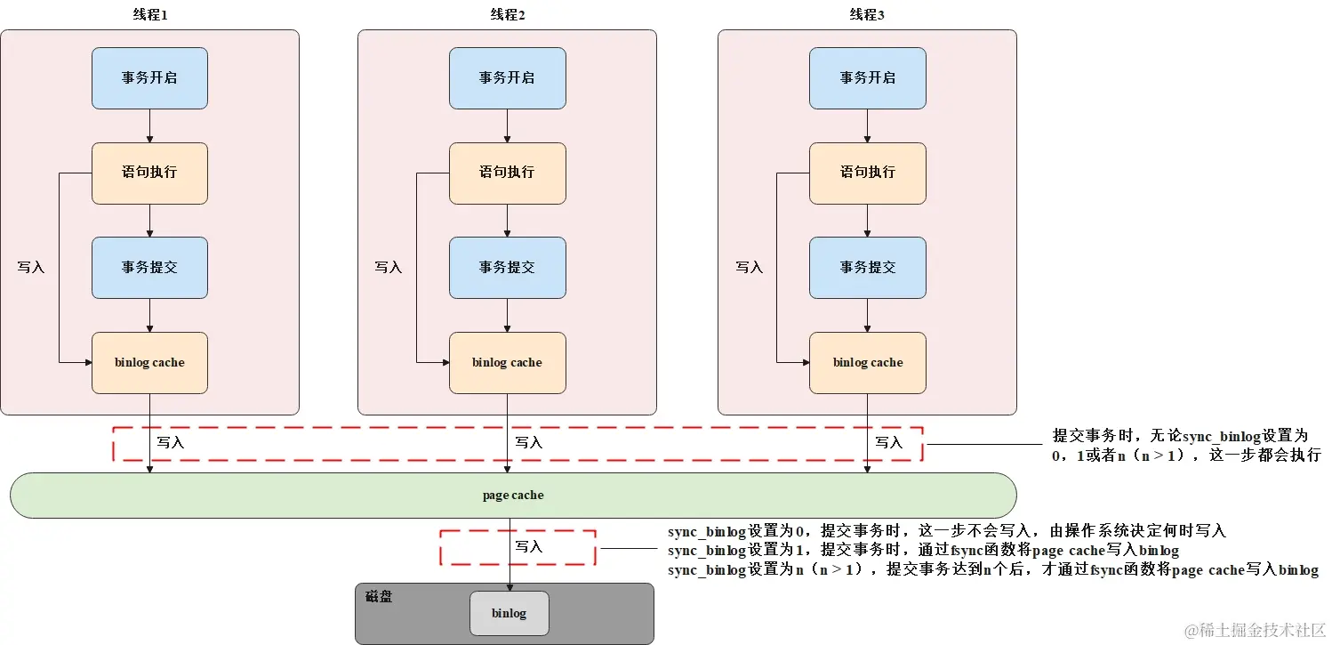 写入时机示意图
