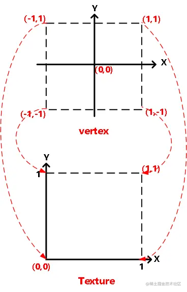 顶点坐标与纹理坐标和其对应关系