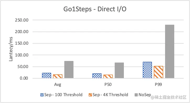 Nebula Graph 的 KV 存储分离原理和性能测评