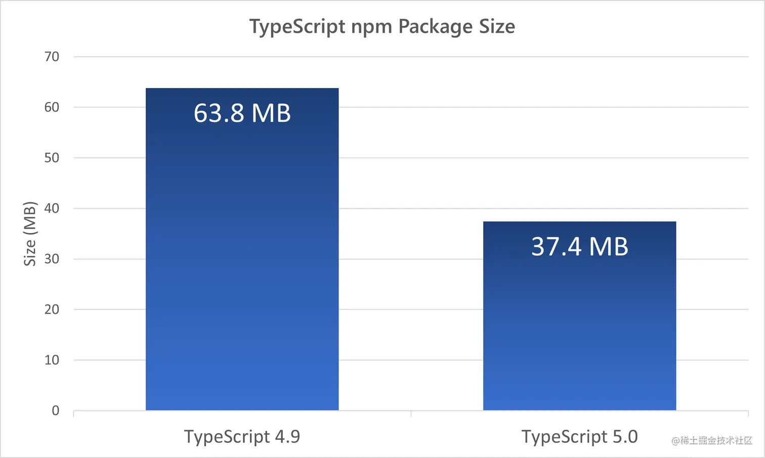 TypeScript 4.9 和 5.0 之间的 npm 包大小图表。 4.9 包大小为 63.8 MB，5.0 包大小为 37.4 MB。