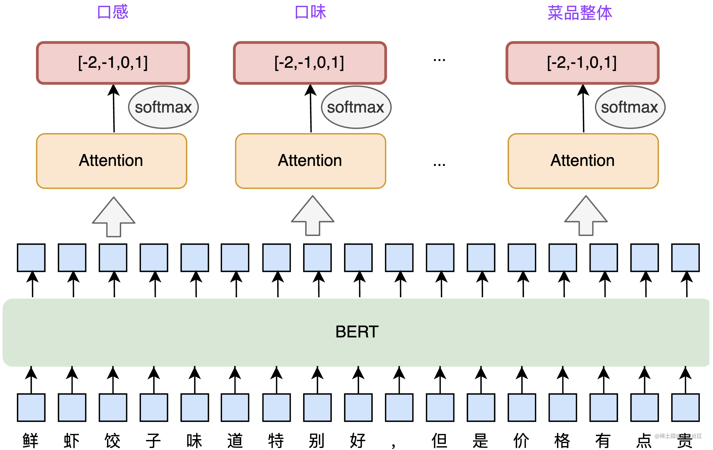 图7 BERT+Attention