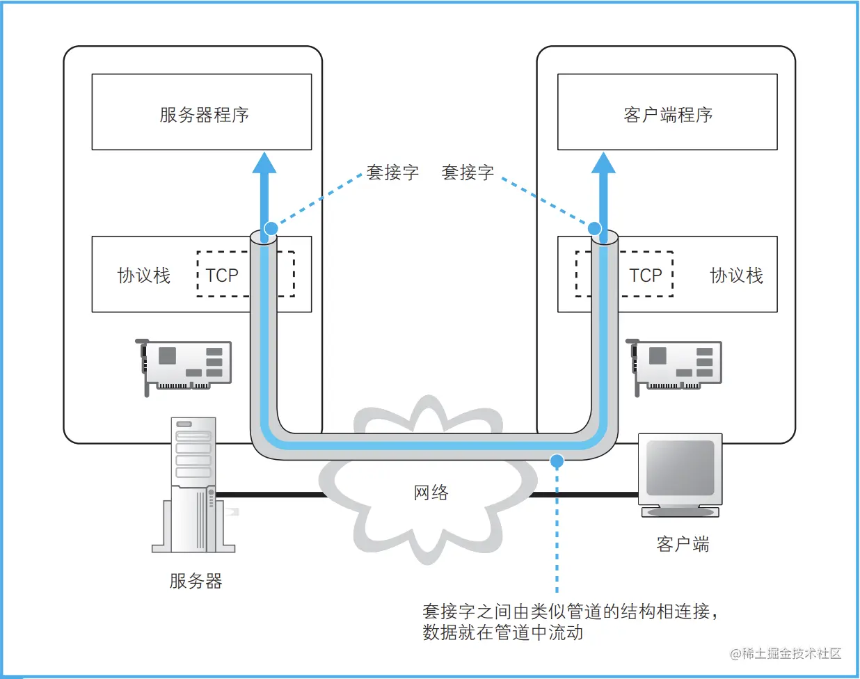 使用 Socket 库来收发数据的操作过程