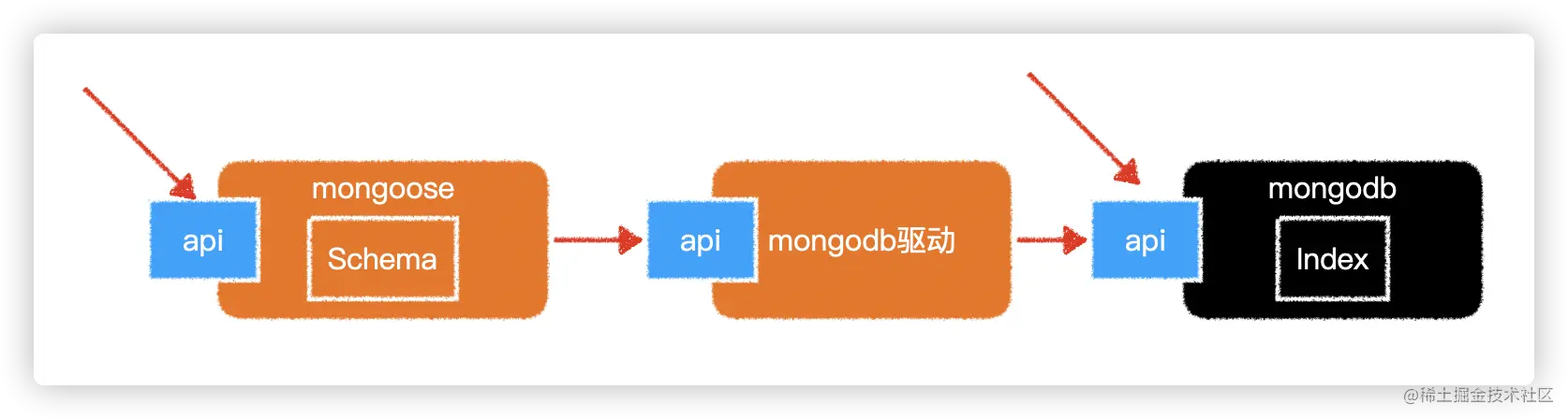 mongo进阶之——mongoose认识使用mong