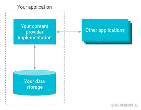 ContentProvider管理存储空间