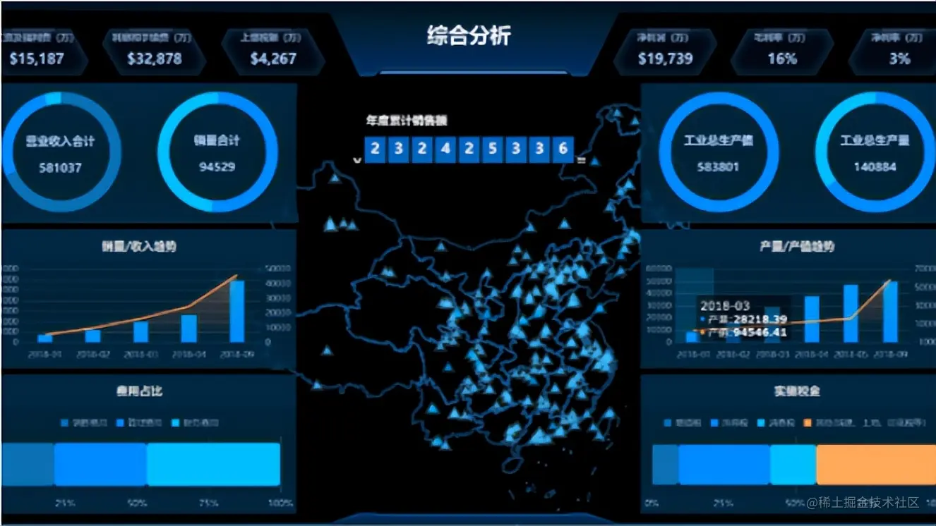 无需代码，酷炫可视化大屏模板，所见即所得