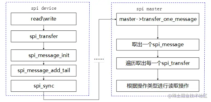 图2-5 spi数据传输示意图