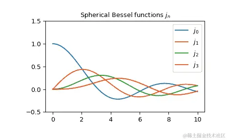 ../../_images/scipy-special-spherical_jn-1.png