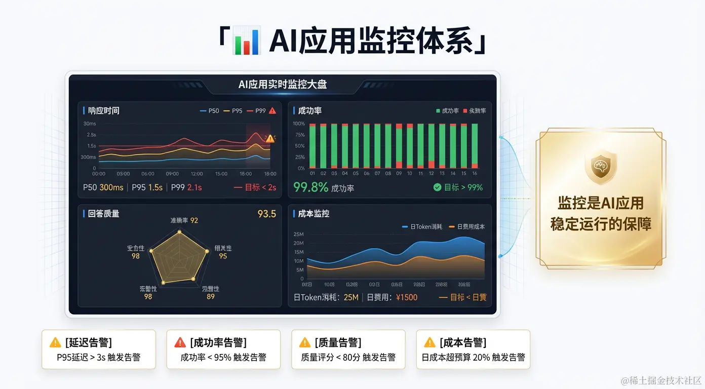 AI应用监控与质量保障体系