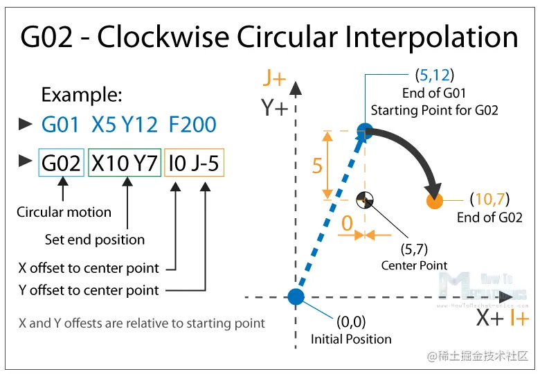 G02 - 顺时针循环插值 - 最重要的 G 代码命令之一
