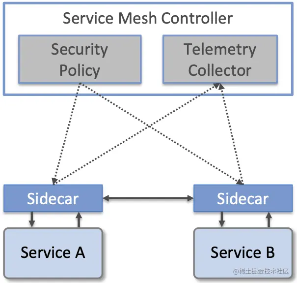 图32. 服务网格框架概述，通过sidecar拦截在服务A和服务B之间流动的消息。每个sidecar执行从中央控制器接收到的安全策略，并向中央控制器发送遥测数据。