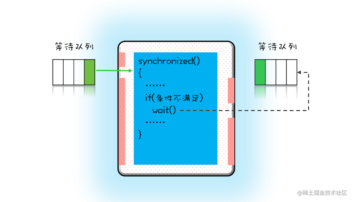 Java concurrent programming (real life) : Optimize circular waiting ...