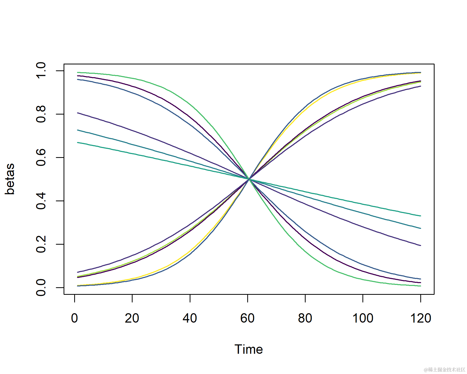 Time-varying periodicity simulated in R