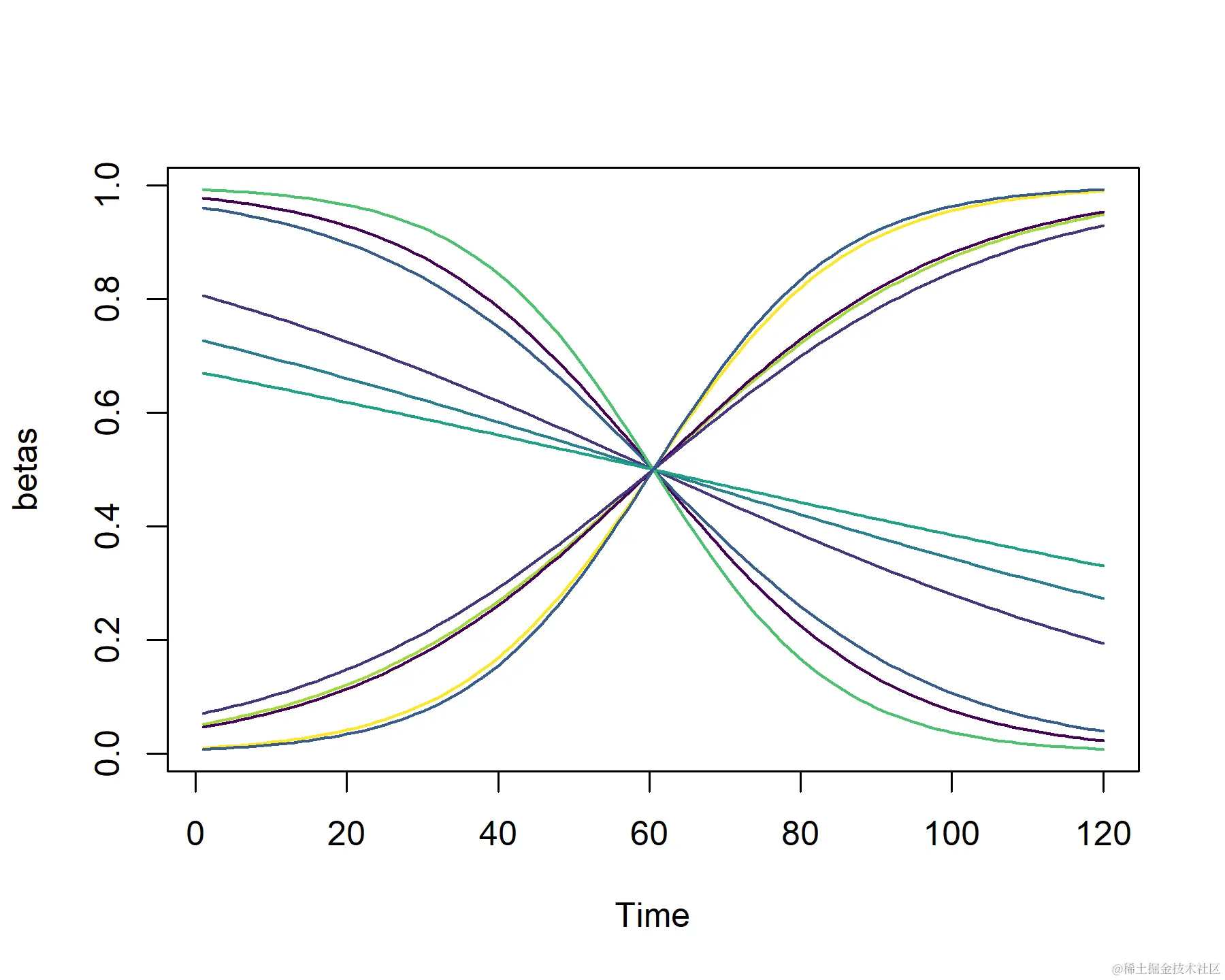 Time-varying periodicity simulated in R