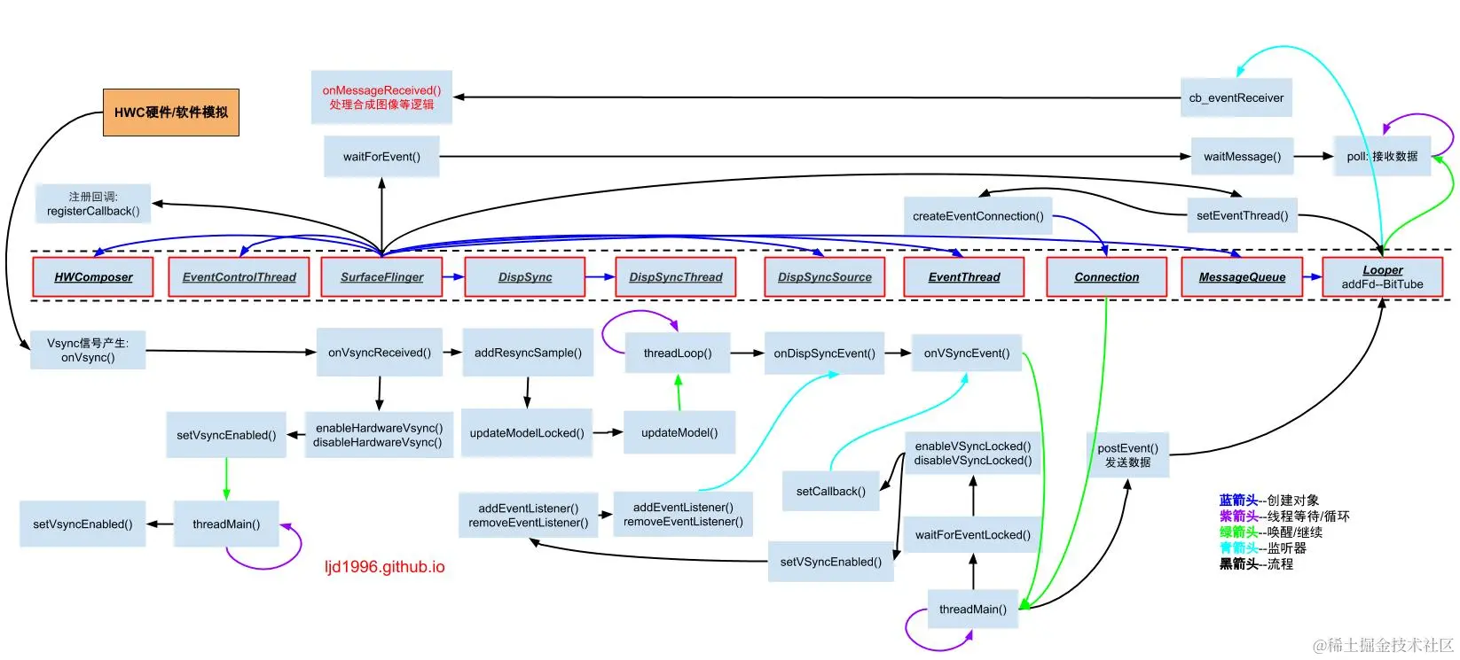 SurfaceFlinger工作流程