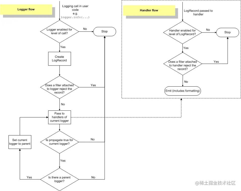 logging 处理流程
