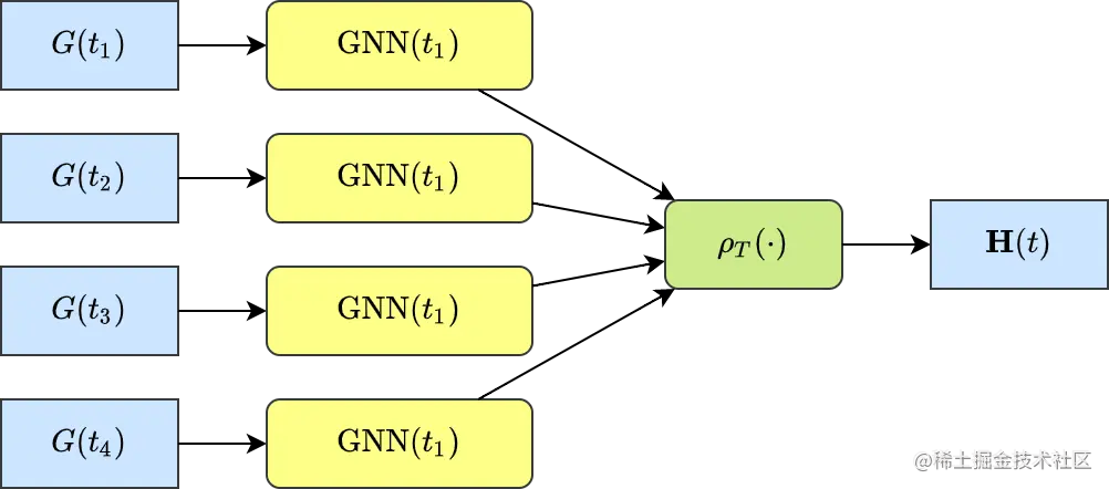 图4 离散时间动态图GNN模型框架