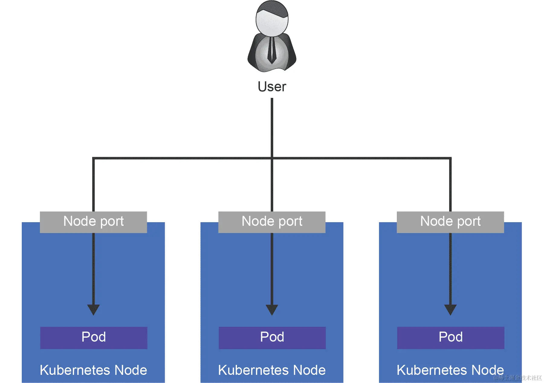 NodePort 类型的服务将在每个节点上打开一个端口，该端口将连接到每个节点上的 Pod。外部用户可以使用该端口从集群外部连接到 Pod。